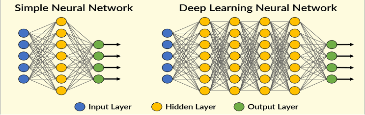Deep Learning Networks vs Neural Networks